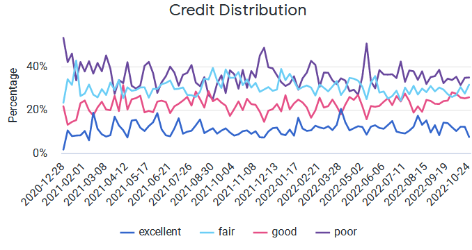 Flexxbuy loan applications by credit rating