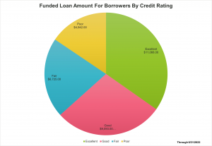 Flexxbuy loan funding amount by credit rating
