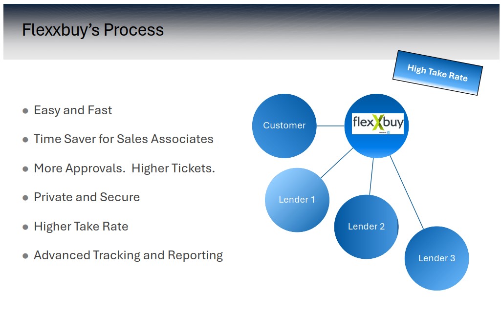 Flexxbuy easy process for Direct-to-Merchant customer financing